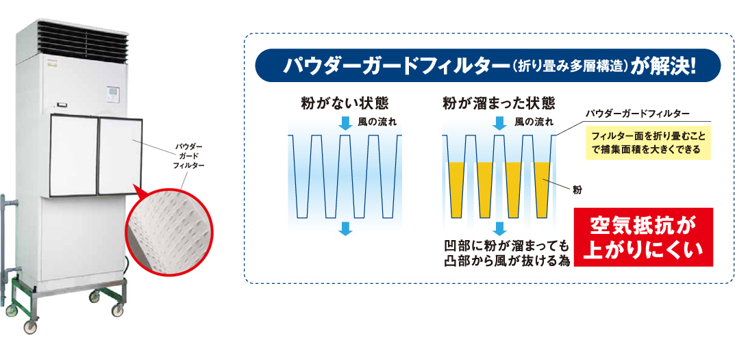 パウダーガードフィルターの特徴